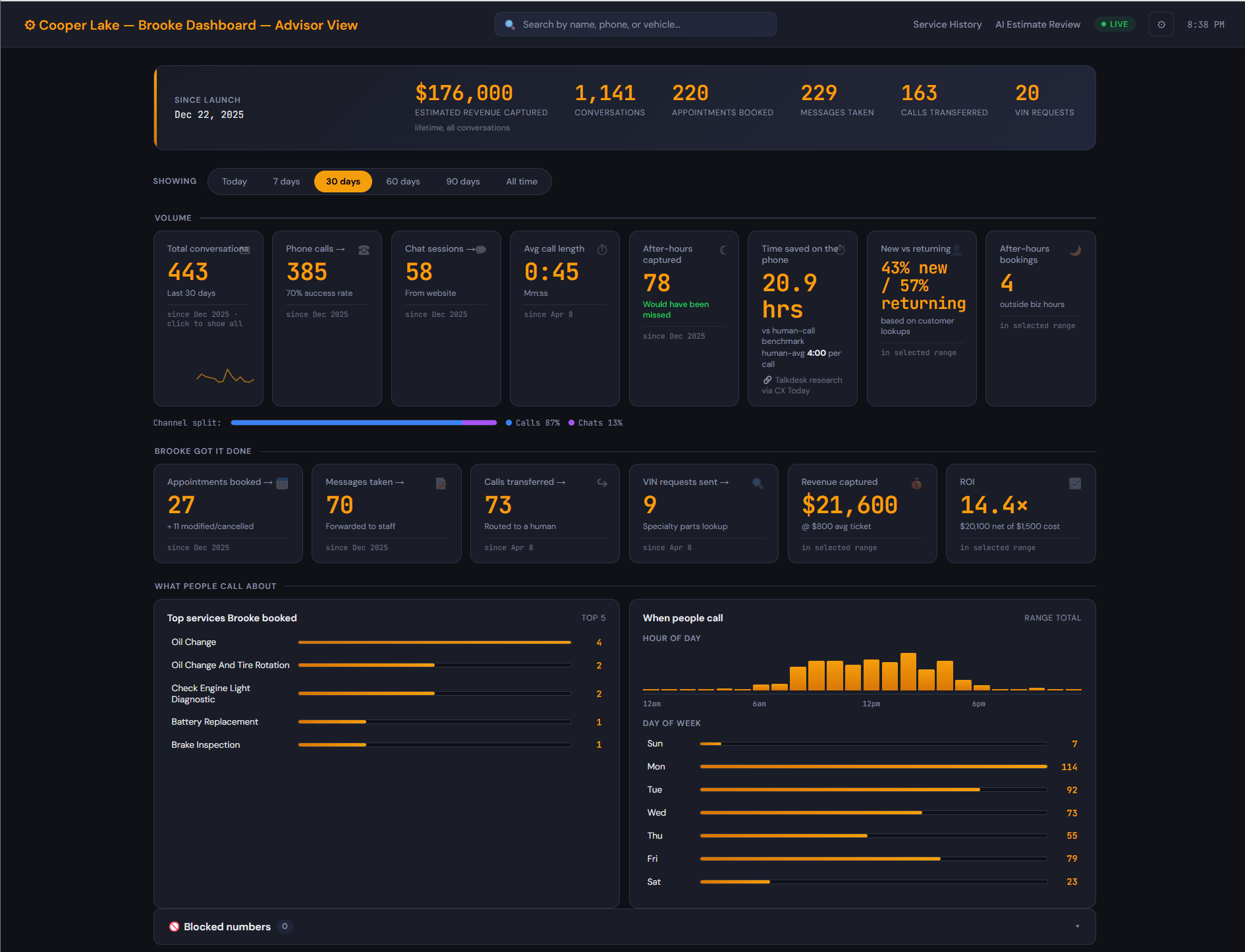 The Sparviko dashboard showing revenue captured, appointments booked, time saved on the phone, and when customers call
